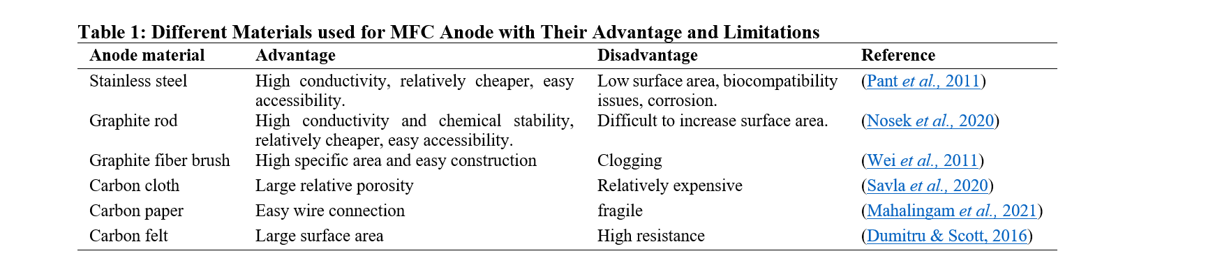 Different Materials used for MFC Anode with Their Advantage and Limitations