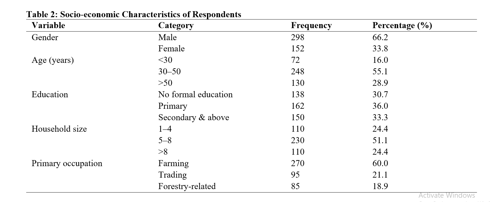 Socio-economic Characteristics of Respondents