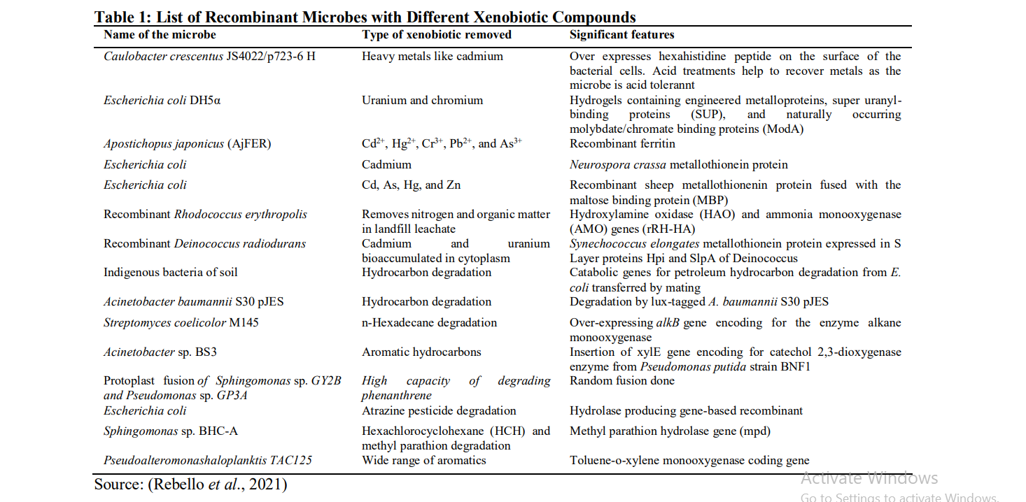List of Recombinant Microbes with Different Xenobiotic Compounds