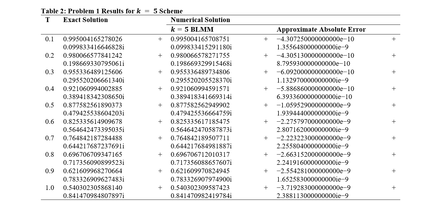 Problem 1 Results for k = 5 Scheme