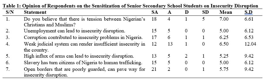 Opinion of Respondents on the Sensitization of Senior Secondary School Students on Insecurity Disruption