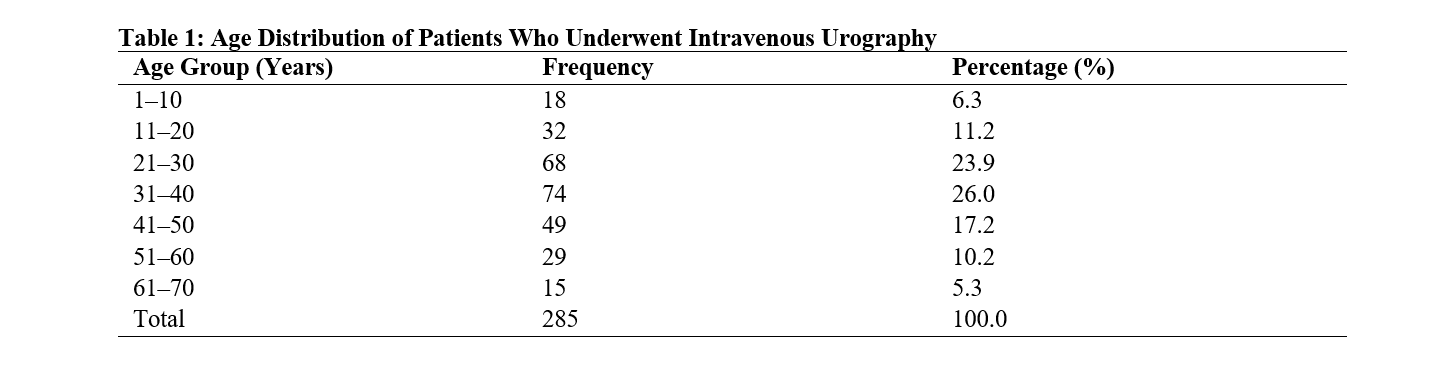 Age Distribution of Patients Who Underwent Intravenous Urography