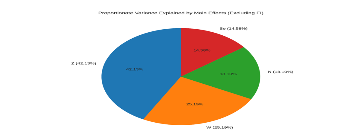 Pie Chart of W, Z, N and S_e on Lowland Rice Yield