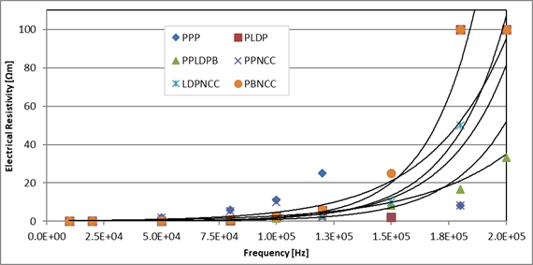 Electrical Resistivity of all Prepared Samples