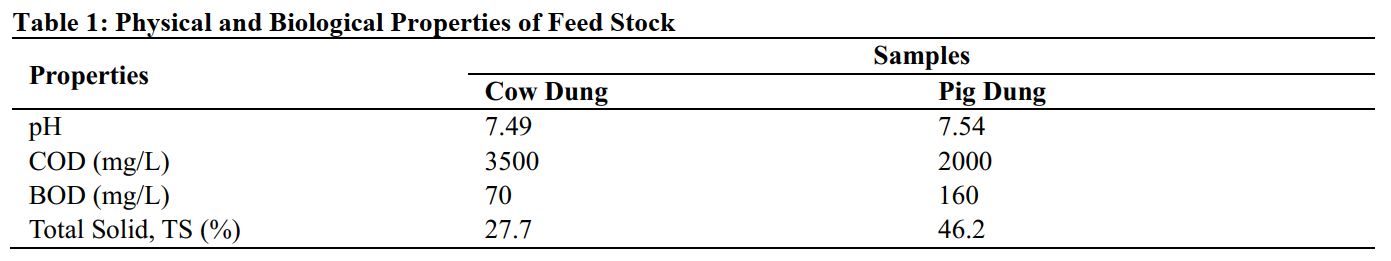 Physical and Biological Properties of Feed Stock