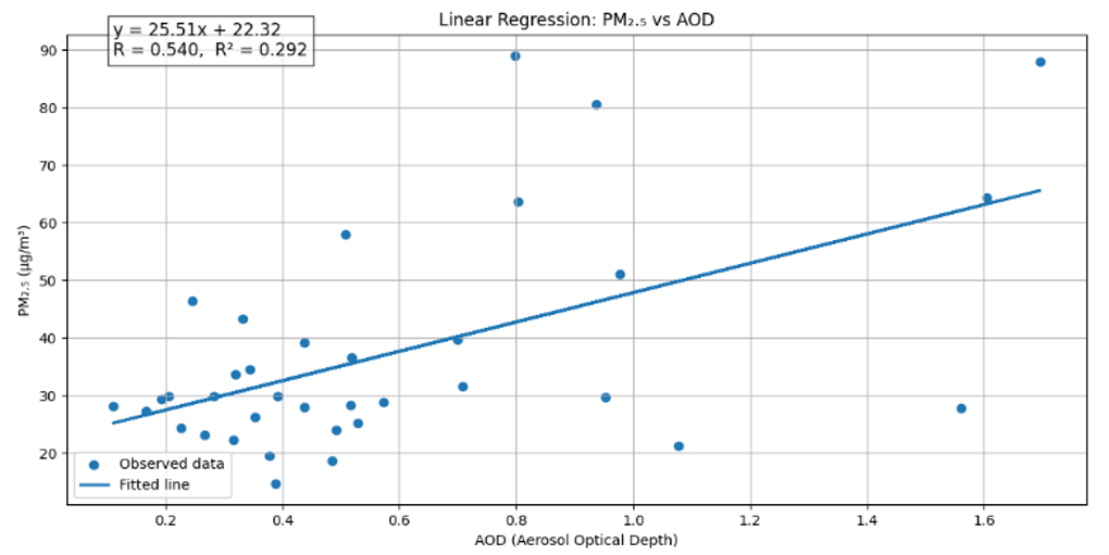 Linear Regression Plot