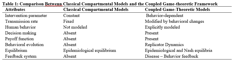 Comparison Betwenn Classical Compartmental Models and the Coupled Game-theoretic Framework