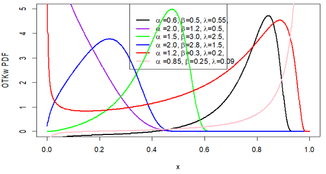 The Plots of the Density Functions of the OT-Kumaraswamy (OTKw) Distribution for Different Parameter Values