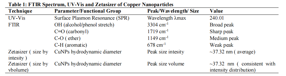 FTIR Spectrum, UV-Vis and Zetasizer of Copper Nanoparticles