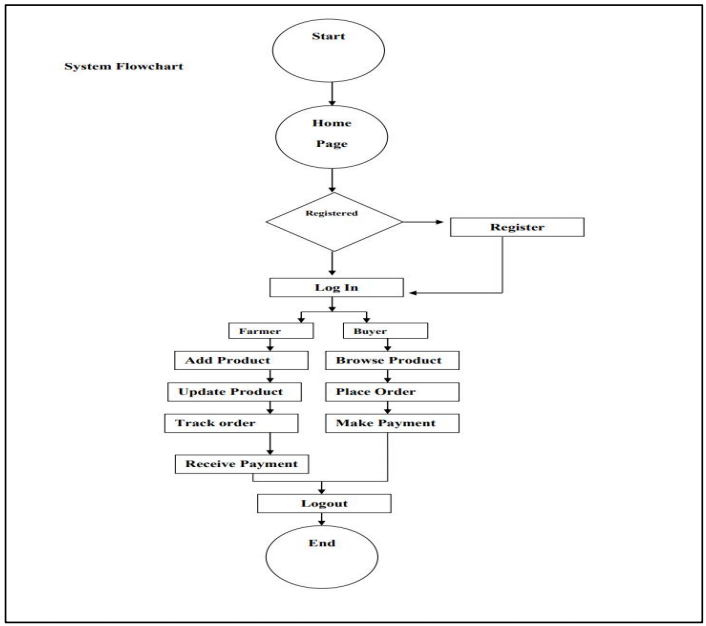 System Flowchart of Farm Connect — Illustrating Farmer and Buyer Workflows