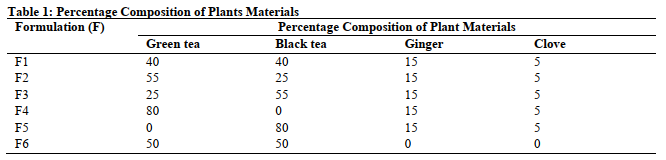 Percentage Composition of Plants Materials
