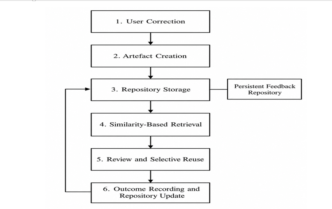 Lifecycle of a feedback artefact from creation to reviewed reuse and outcome recording
