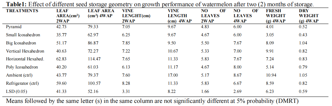 Effect Of Different Seed Storage Geometry On Growth Performance Of Watermelon After Two (2) Months Of Storage