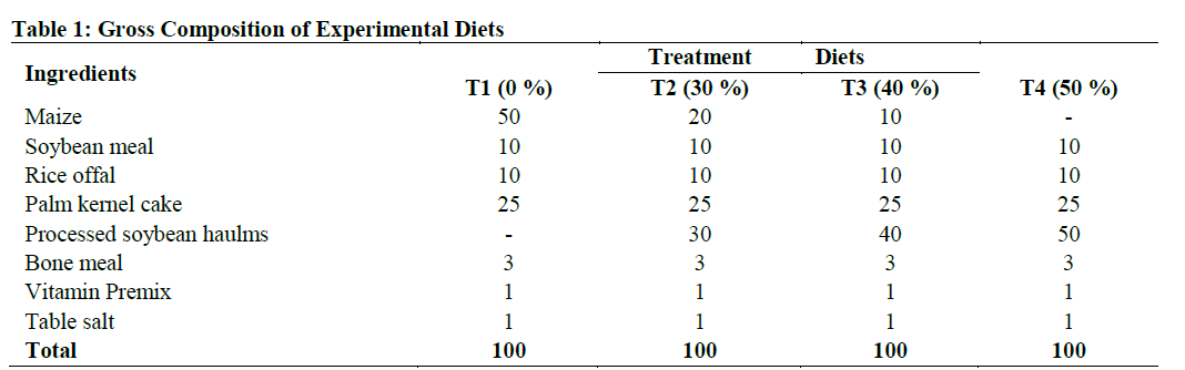 Gross Composition of Experimental Diets