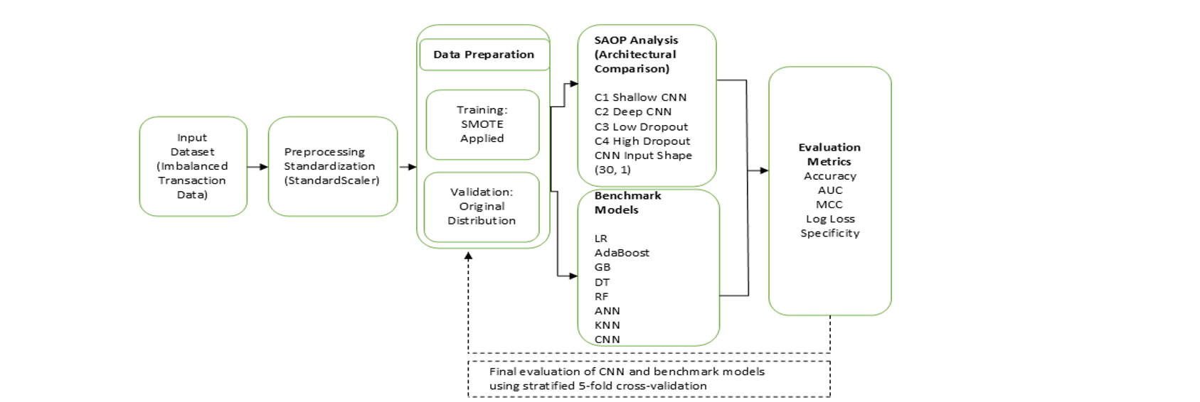 Proposed System Architecture of the SAOP-Based Fraud Detection Framework