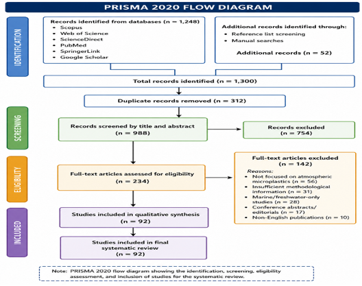 PRISMA 2020 flow Diagram Illustrating the Literature Identification, Screening, Eligibility Assessment, and Inclusion Process Used in this Systematic Review of Atmospheric Microplastics and Nanoplastics