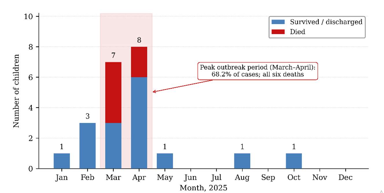 Epidemic curve of measles admissions by monthly distribution and outcome, MAUTHY Yola, January–December 2025 (N = 22). Blue bars represent children who survived and were discharged; red bars represent in-hospital deaths. Numbers above bars indicate total monthly case counts. The shaded area (March–April) denotes the peak outbreak period, accounting for 68.2% of all admissions and all six deaths