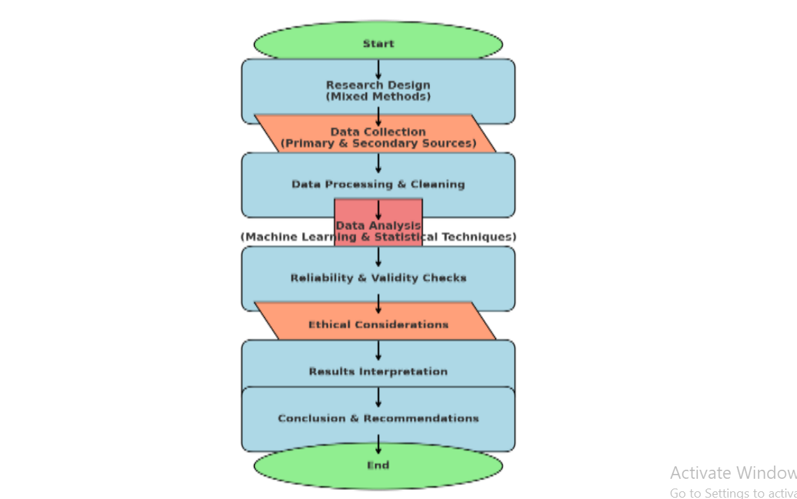 Flow-Chart (the Research Methodological Approach)