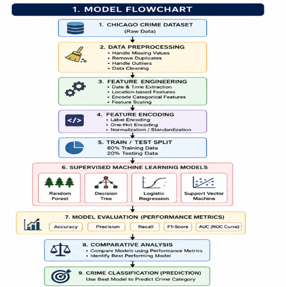 Model Flowchart