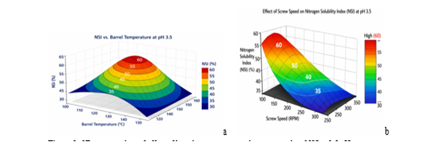 3D contour plots of effect of barrel temperatures and screw speed on NSI at 3.5 pH