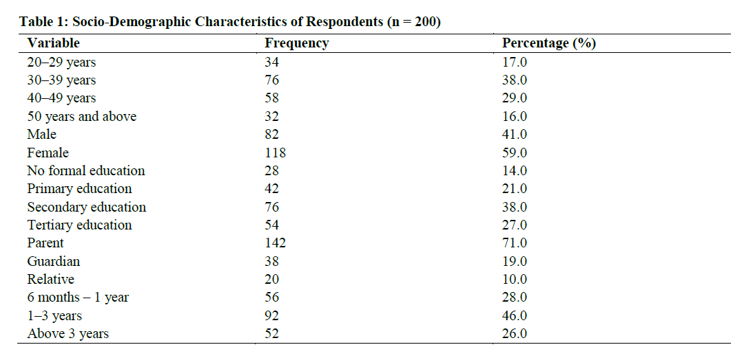 Socio-Demographic Characteristics of Respondents (n = 200)
