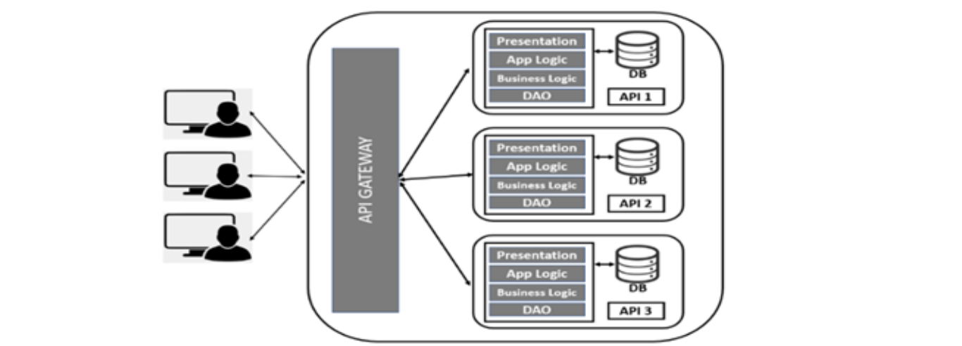 Microservice Architecture (Villamizar et al., 2025)
