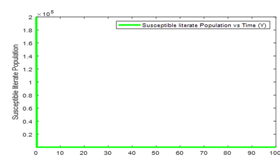 Dynamics of the Susceptible Literate Population with Time