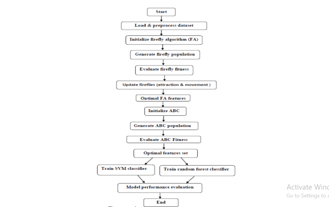 Proposed Hybrid Architecture for FA and ABC Algorithms