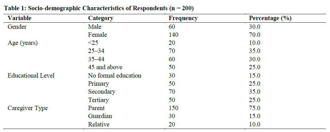 Socio-demographic Characteristics of Respondents (n = 200)