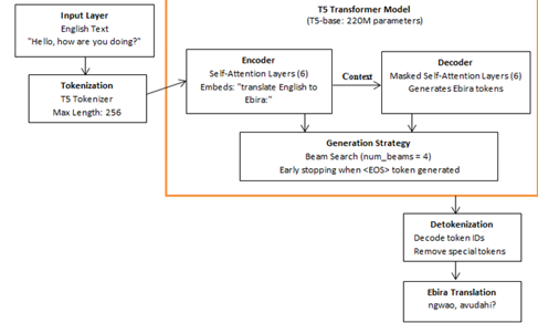 English-Ebira NMT System Architectural Diagram