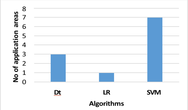 Frequency Distribution for Usage of DT, LR, and SVM