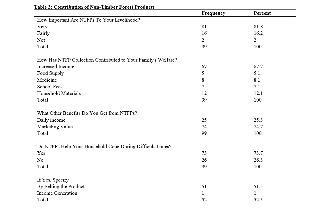 Contribution of Non-Timber Forest Products
