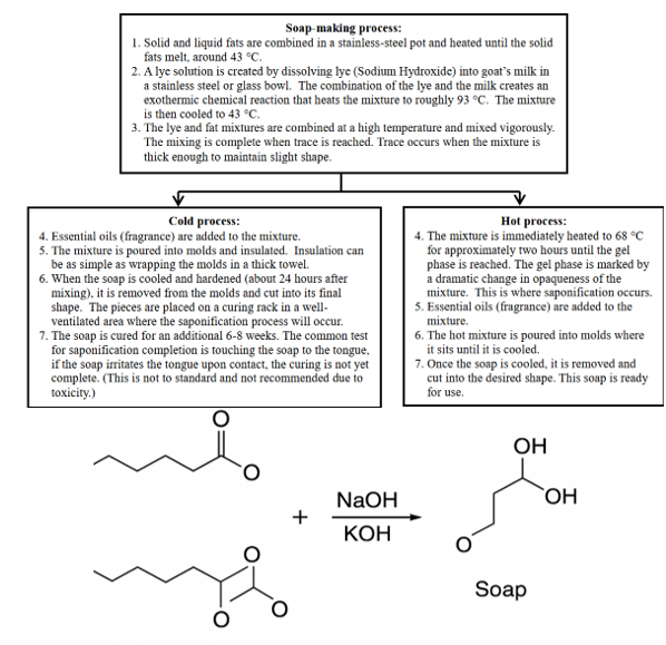 Reaction Scheme of Saponification showing triglyceride + NaOH/KOH → soap + glycerol]