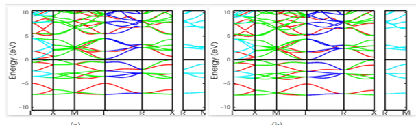 Plots of Band Structure for SnS Calculated using (a) GGA-PBE (b) GGA-PBESol