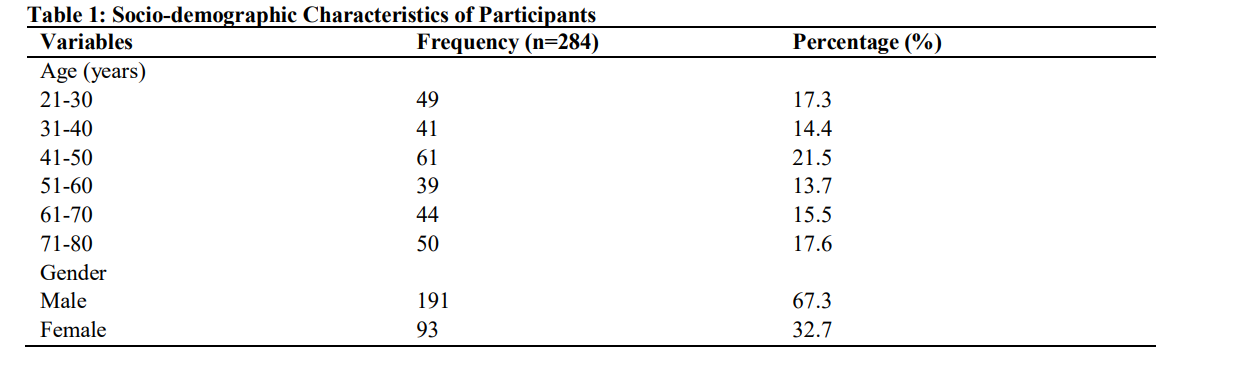 Socio-demographic Characteristics of Participants