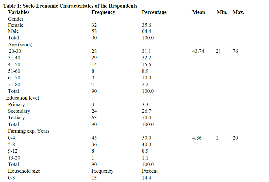 Socio Economic Characteristics of the Respondents