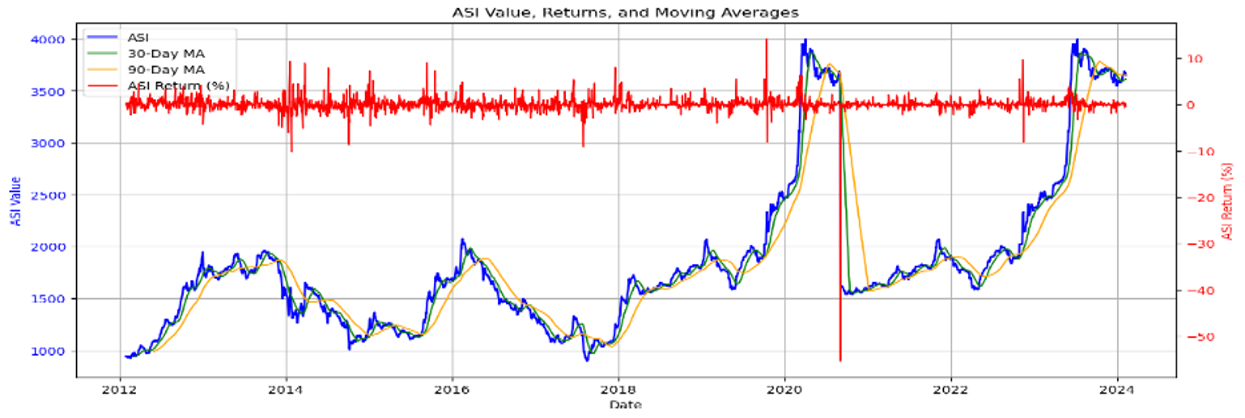 Time Plot on Observed Values on ASI, Returns and Moving Averages