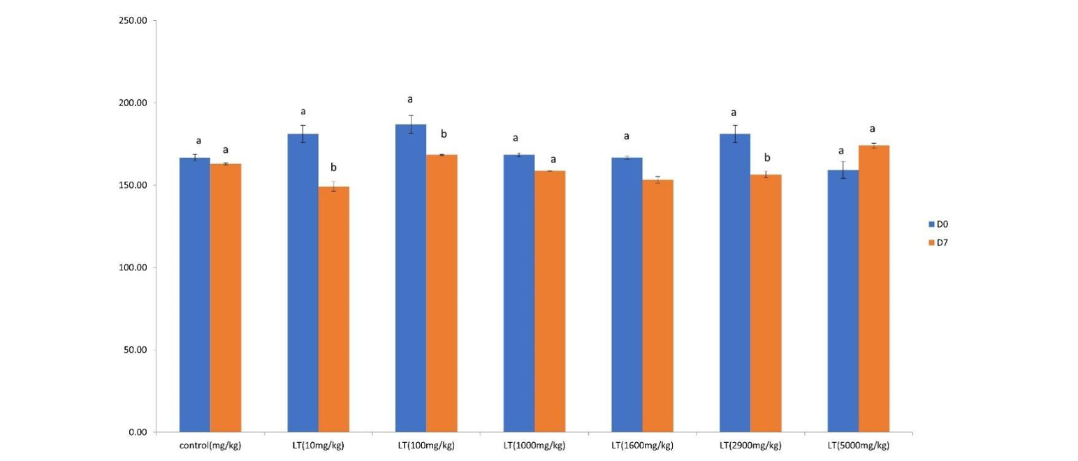 Body weight of rats administered varying doses (10 mg/kg, 100 mg/kg, 1000 mg/kg, 1600 mg/kg, 2900 mg/kg, 5000 mg/kg body weight) of L. trifoliolata root extract. Weights were taken on day zero and day 7.