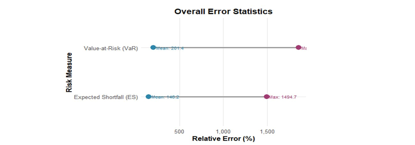Overall Error Statistics: Mean and Maximum Relative Errors for VaR and Expected Shortfall across All Copula Families