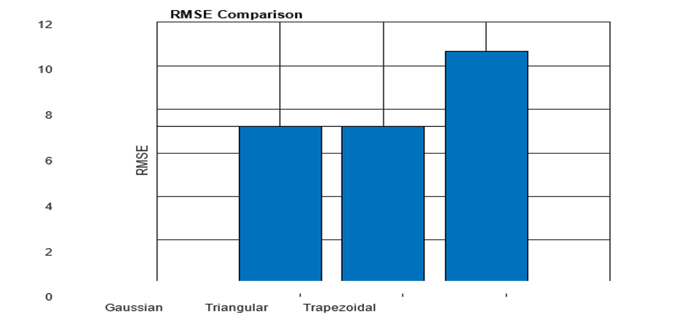 RMSE Comparison