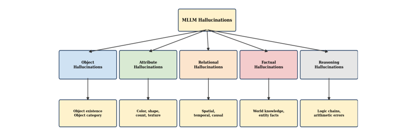 Five-Class Taxonomy of Hallucinations in MLLMs