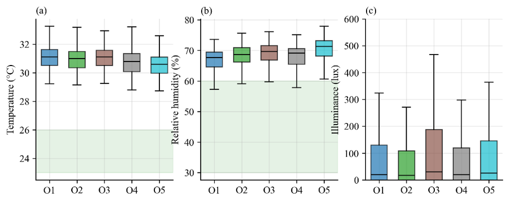 Distributions of (a) Temperature, (b) Humidity and (c) Illuminance by Office; Shaded Bands Mark the ASHRAE Comfort Ranges