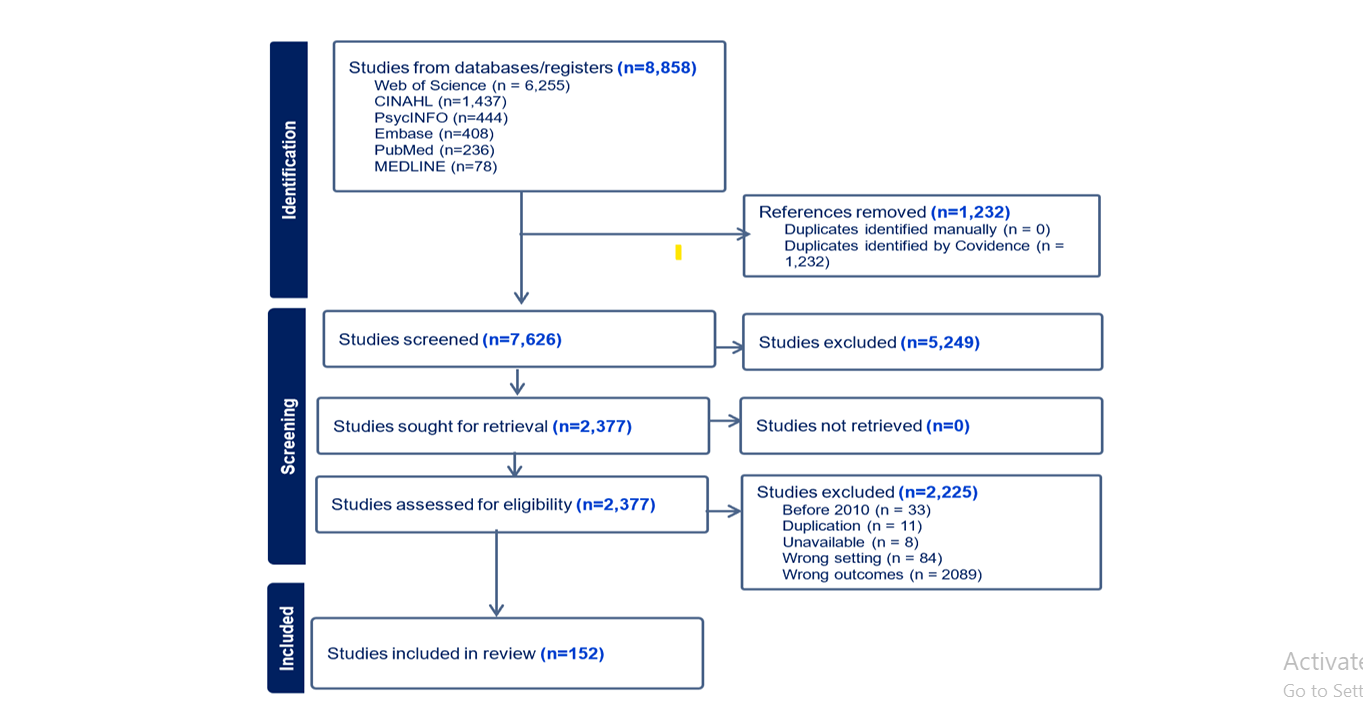 PRISMA chart showing the selection of documents for the review