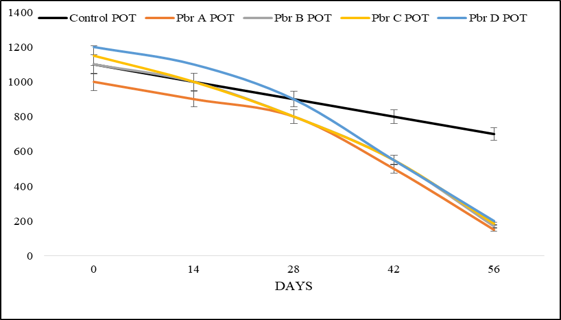 Dynamics of Pb reduction for treatments and control groups (Day 0 - 56)