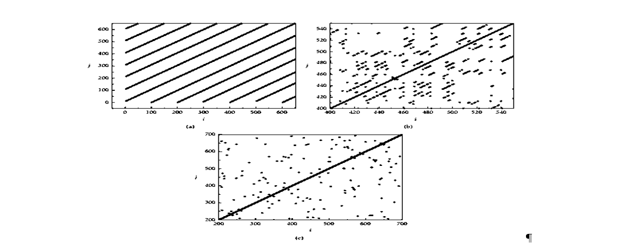 Recurrence Plots of Different Dynamic Systems: (A) Periodic, (B) Chaotic (C) Random (Stochastic)