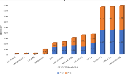 Component Bar Chart Showing Frequency of Counts at Which MSE is Minimum Ranking 1 and 5 at p = 3 and p = 6 for M Estimation Methods