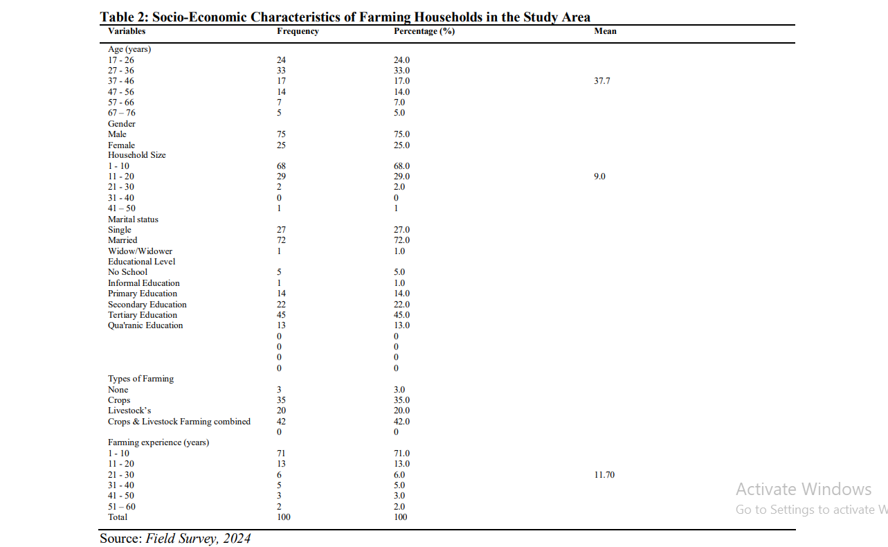 Socio-Economic Characteristics of Farming Households in the Study Area