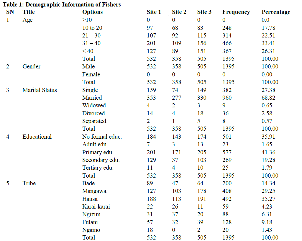 Demographic Information of Fishers
