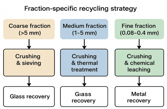 Fraction Specific Recycling Strategy