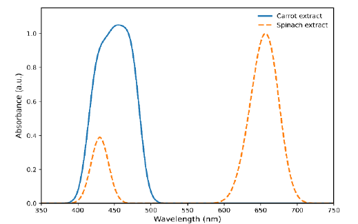 UV–Visible Absorption Peaks of Carrot and Spinach Extracts